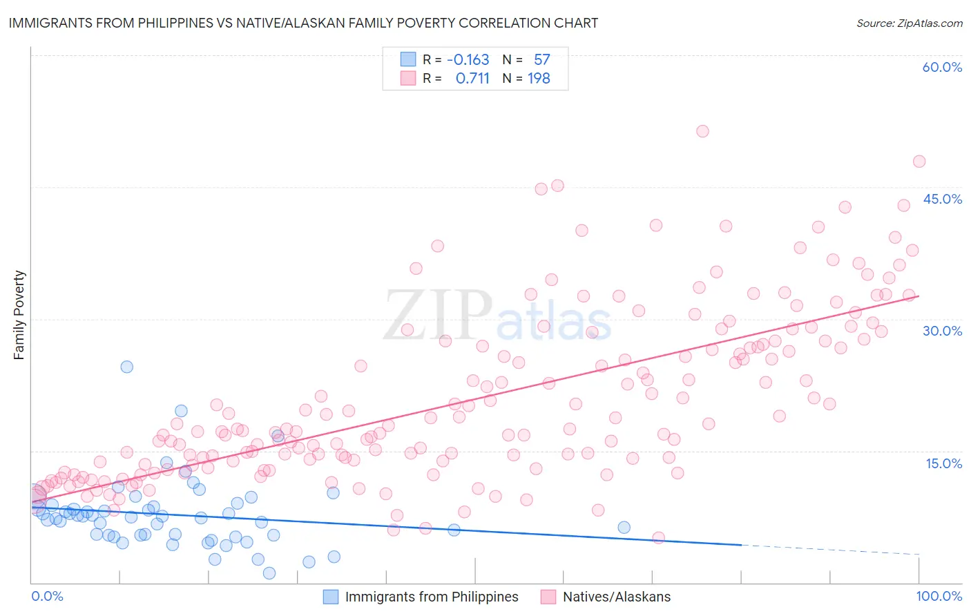 Immigrants from Philippines vs Native/Alaskan Family Poverty