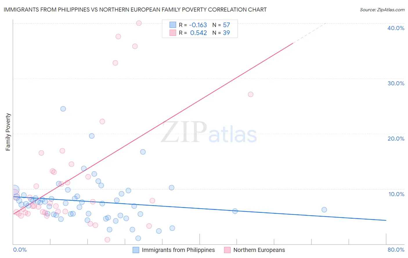 Immigrants from Philippines vs Northern European Family Poverty