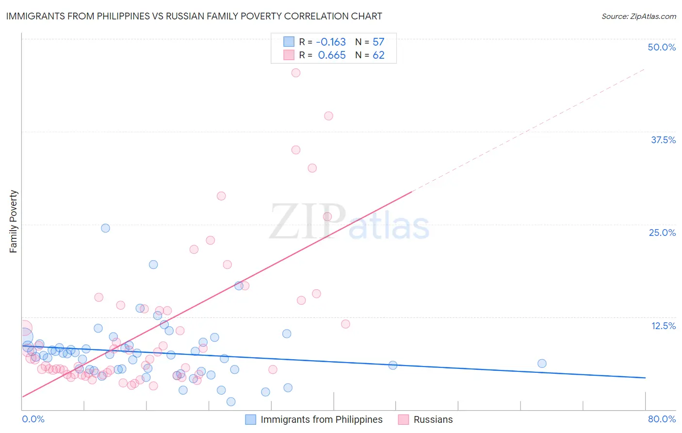 Immigrants from Philippines vs Russian Family Poverty