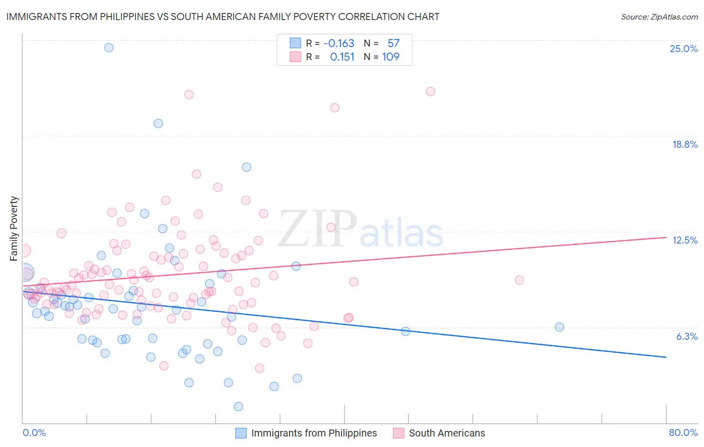 Immigrants from Philippines vs South American Family Poverty