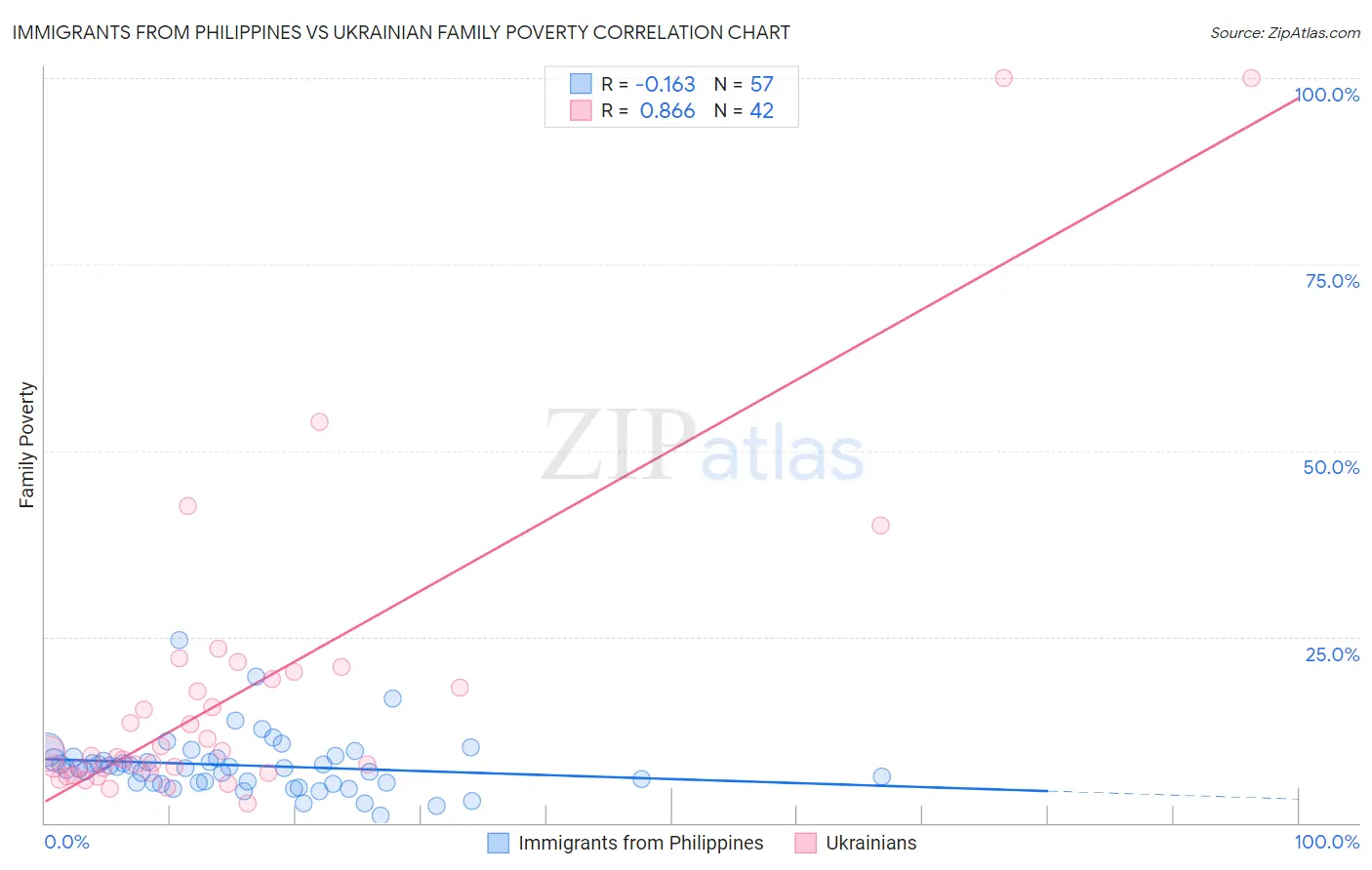 Immigrants from Philippines vs Ukrainian Family Poverty