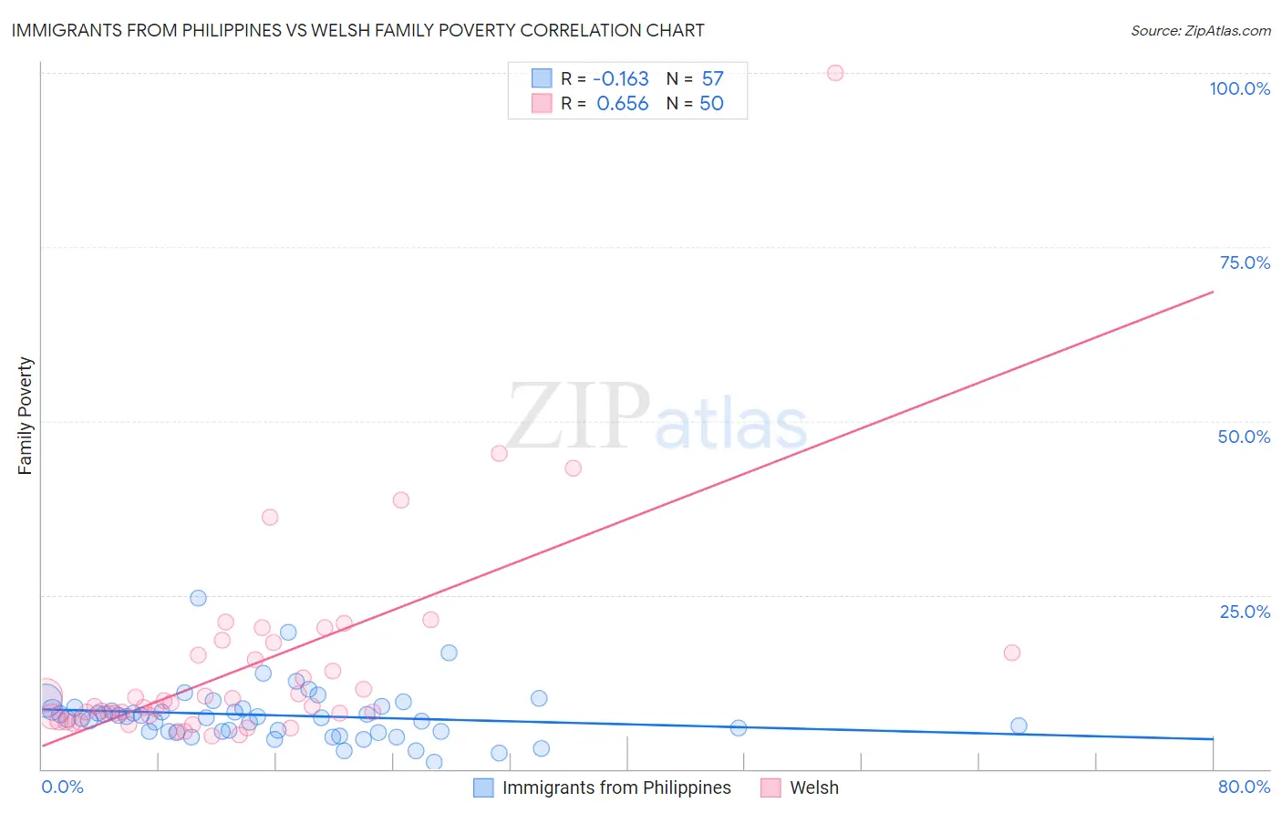 Immigrants from Philippines vs Welsh Family Poverty