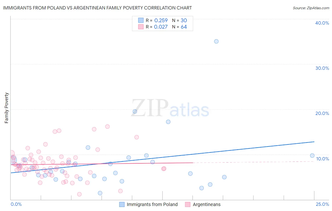 Immigrants from Poland vs Argentinean Family Poverty