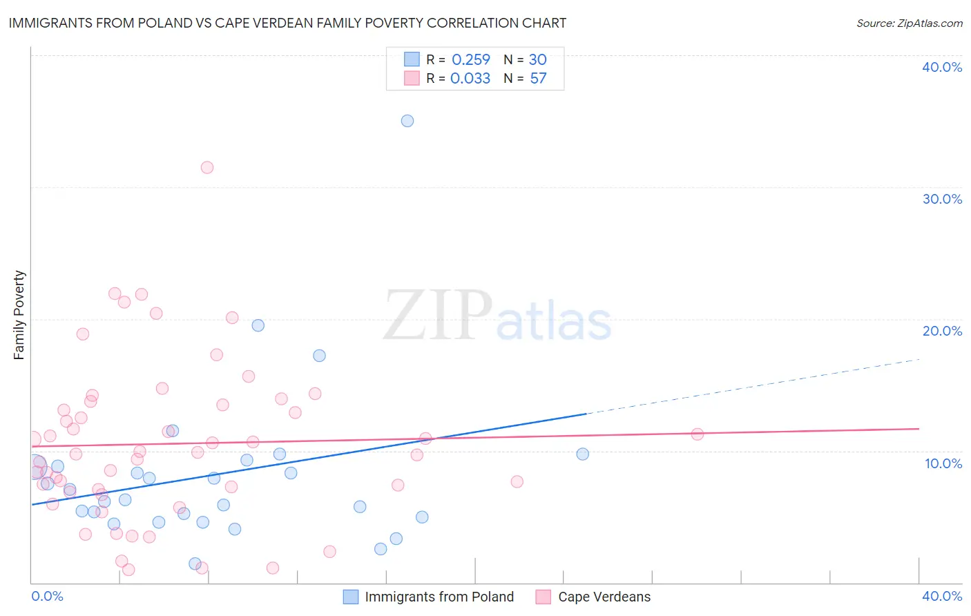 Immigrants from Poland vs Cape Verdean Family Poverty