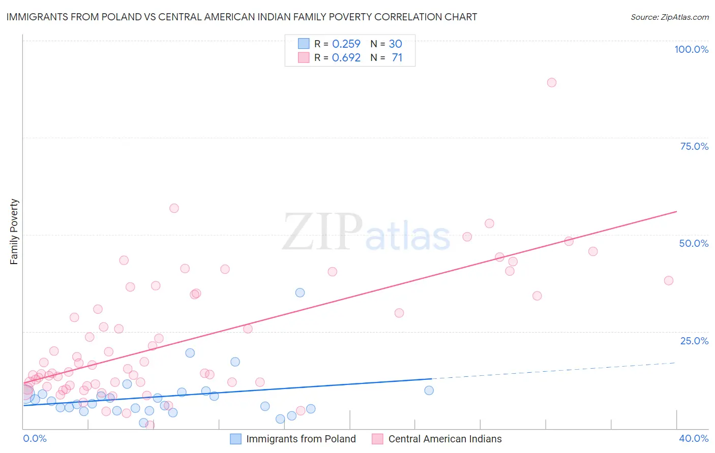 Immigrants from Poland vs Central American Indian Family Poverty