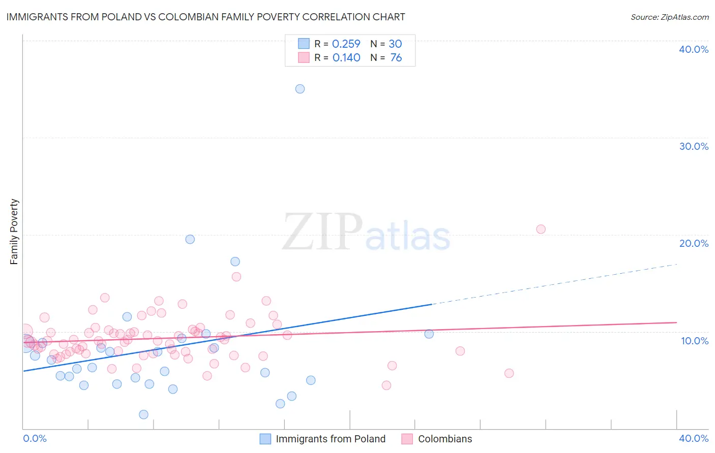 Immigrants from Poland vs Colombian Family Poverty