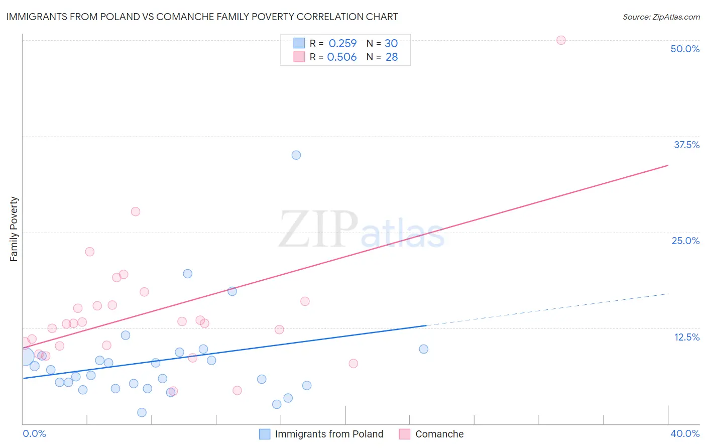 Immigrants from Poland vs Comanche Family Poverty