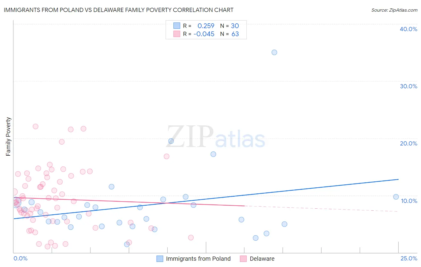 Immigrants from Poland vs Delaware Family Poverty