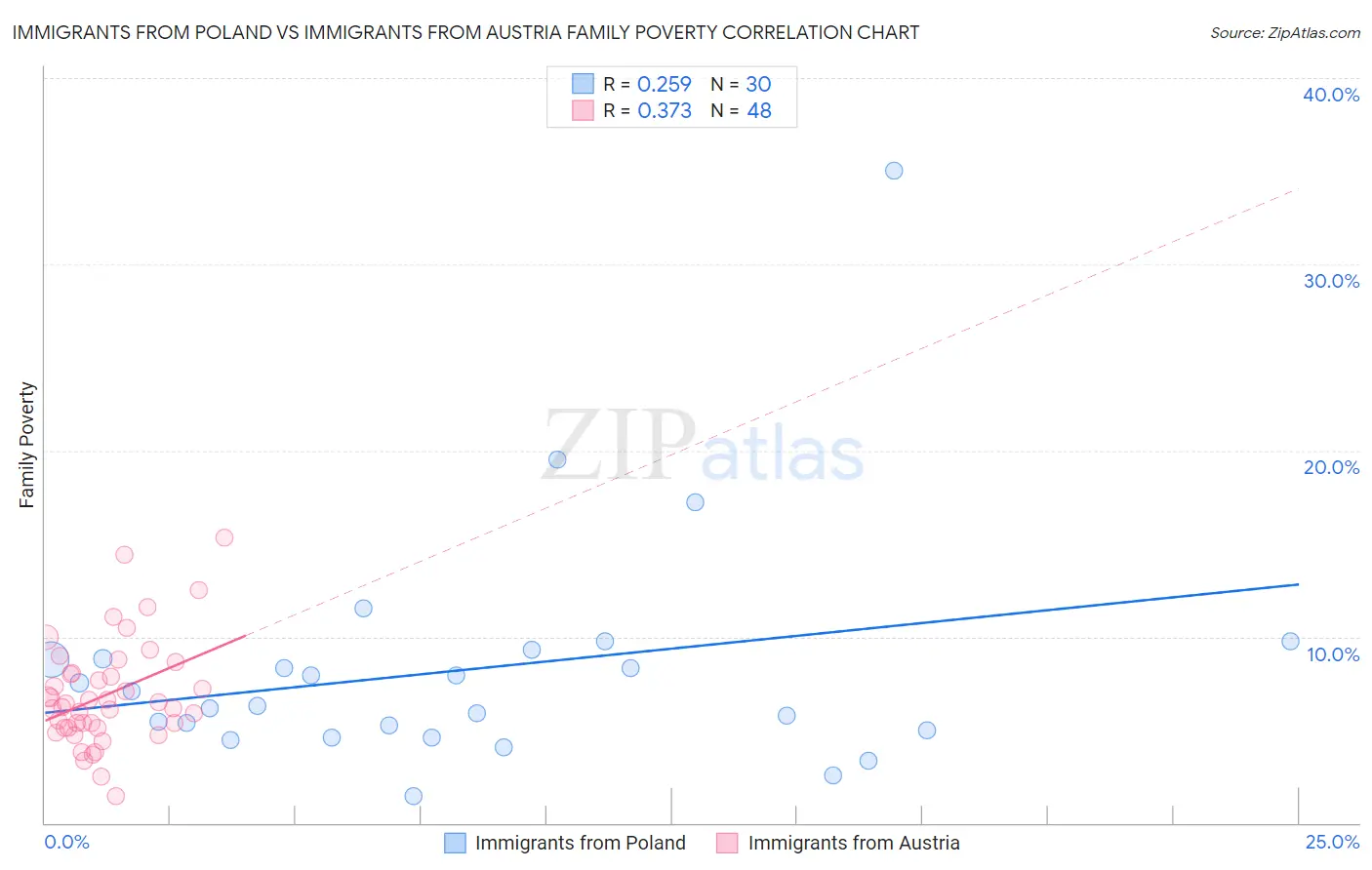 Immigrants from Poland vs Immigrants from Austria Family Poverty