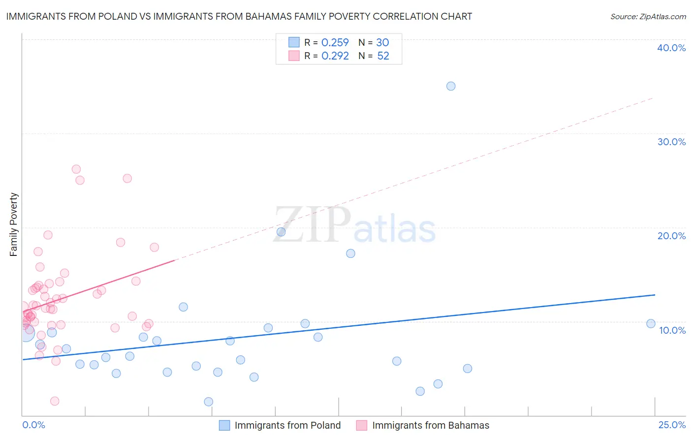 Immigrants from Poland vs Immigrants from Bahamas Family Poverty