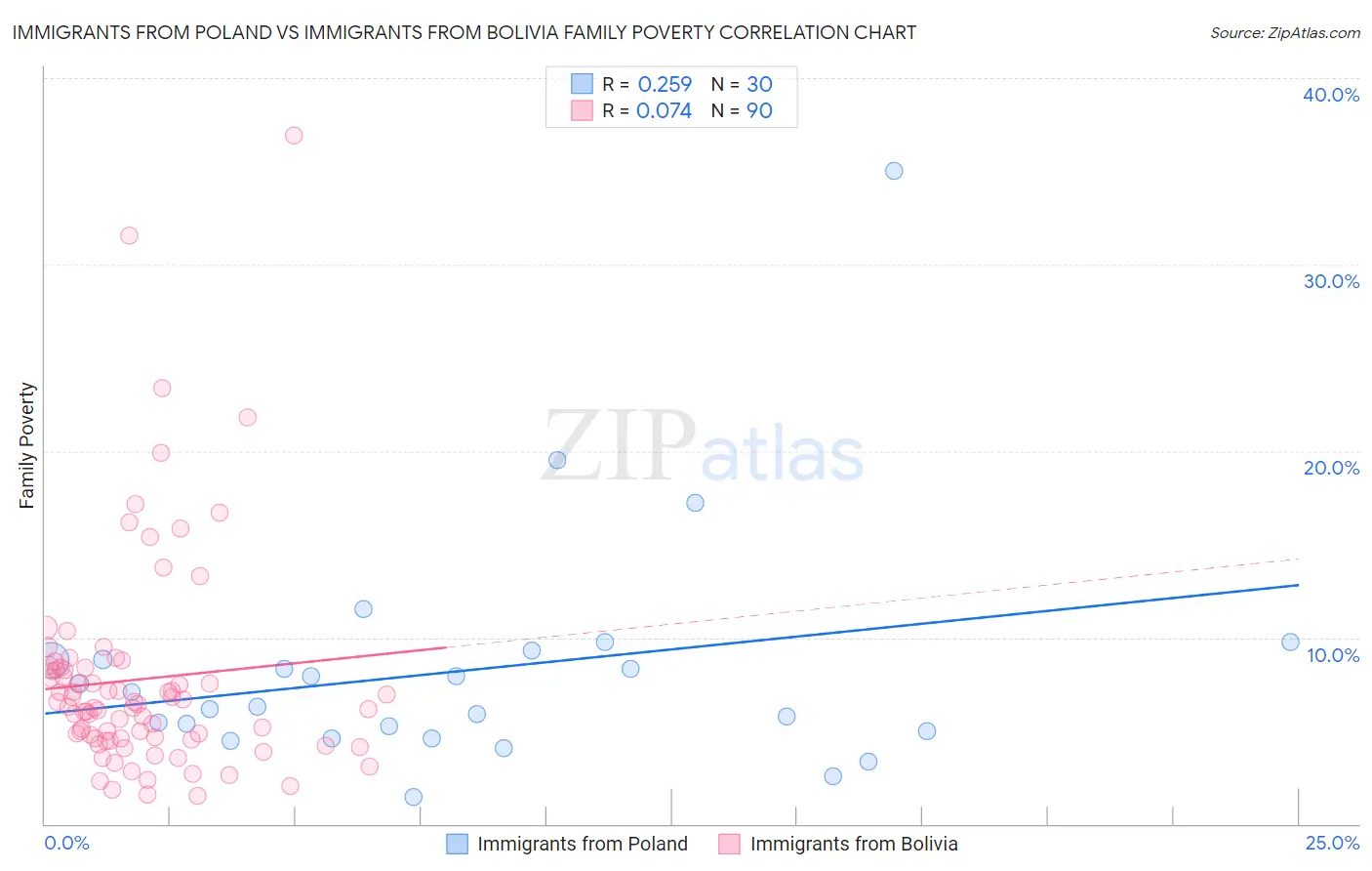 Immigrants from Poland vs Immigrants from Bolivia Family Poverty