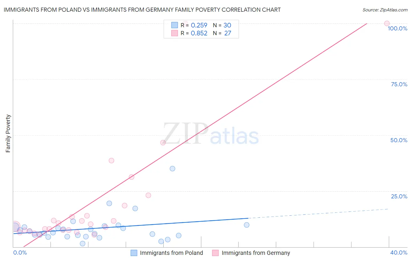 Immigrants from Poland vs Immigrants from Germany Family Poverty