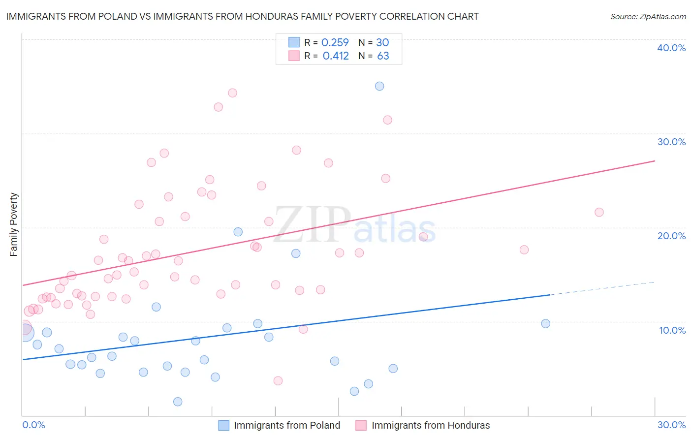 Immigrants from Poland vs Immigrants from Honduras Family Poverty