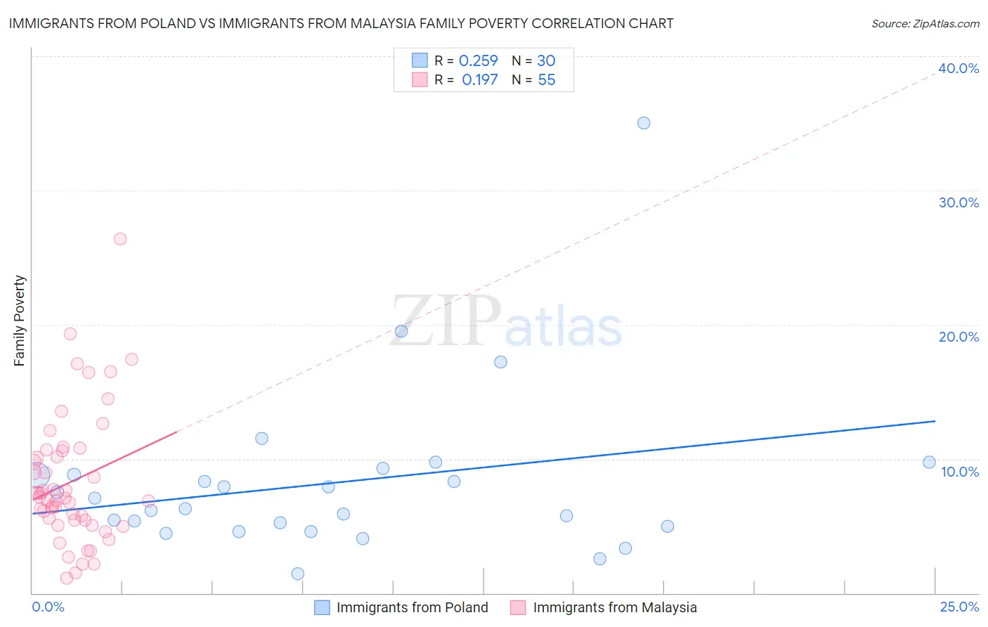 Immigrants from Poland vs Immigrants from Malaysia Family Poverty