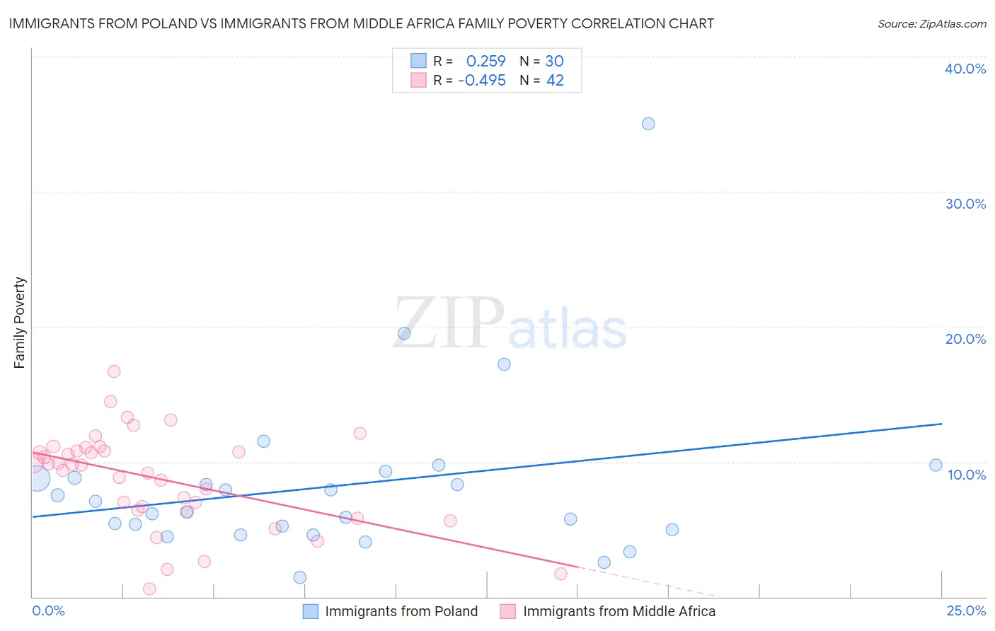 Immigrants from Poland vs Immigrants from Middle Africa Family Poverty