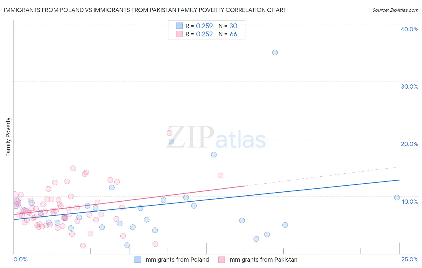 Immigrants from Poland vs Immigrants from Pakistan Family Poverty
