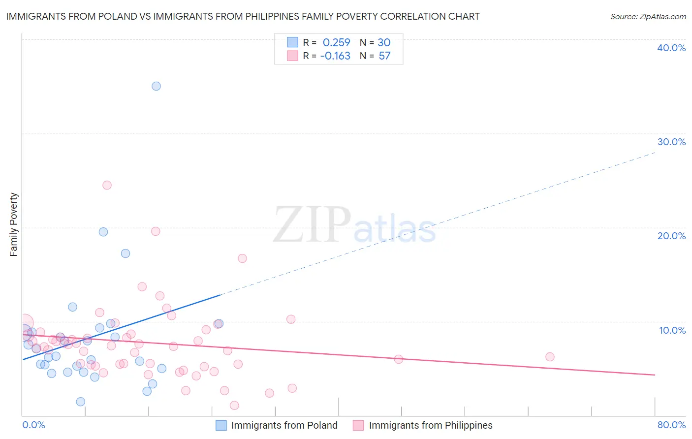 Immigrants from Poland vs Immigrants from Philippines Family Poverty
