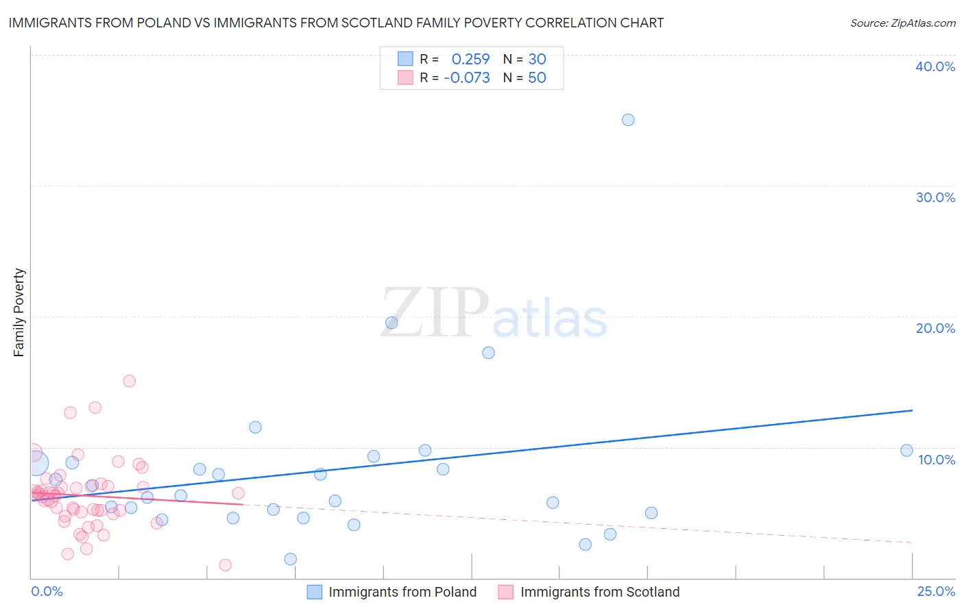 Immigrants from Poland vs Immigrants from Scotland Family Poverty