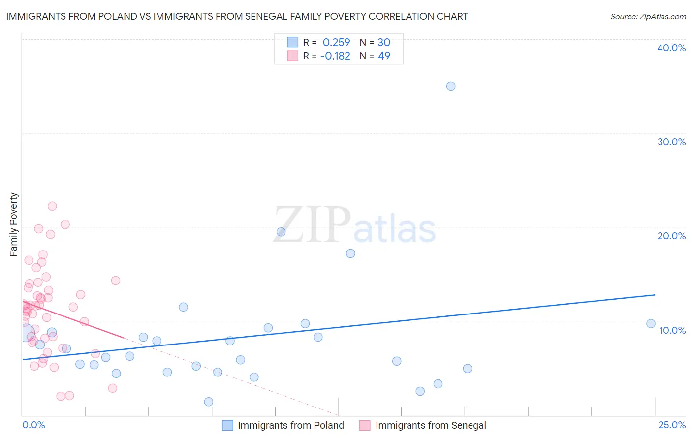 Immigrants from Poland vs Immigrants from Senegal Family Poverty