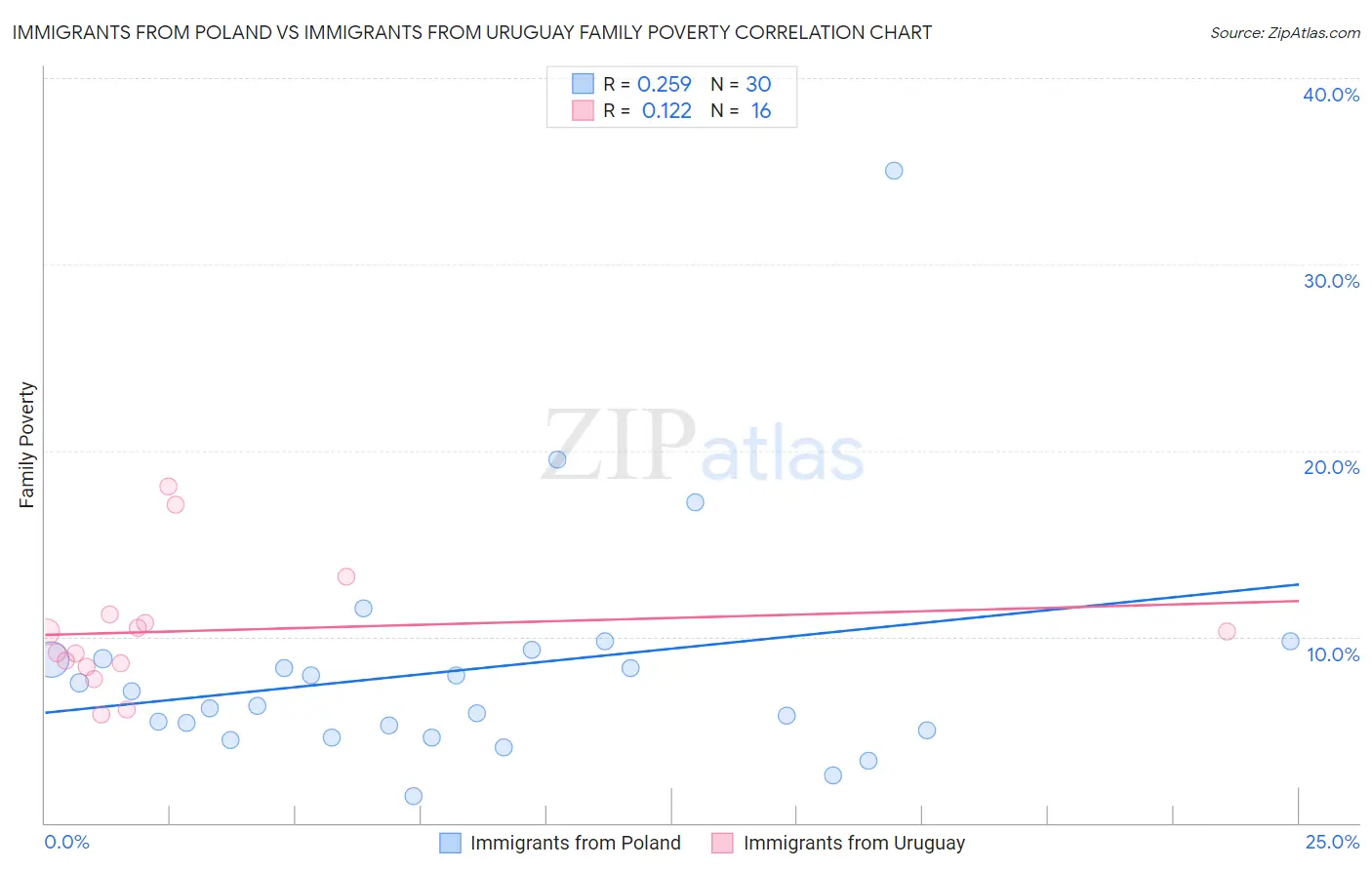 Immigrants from Poland vs Immigrants from Uruguay Family Poverty
