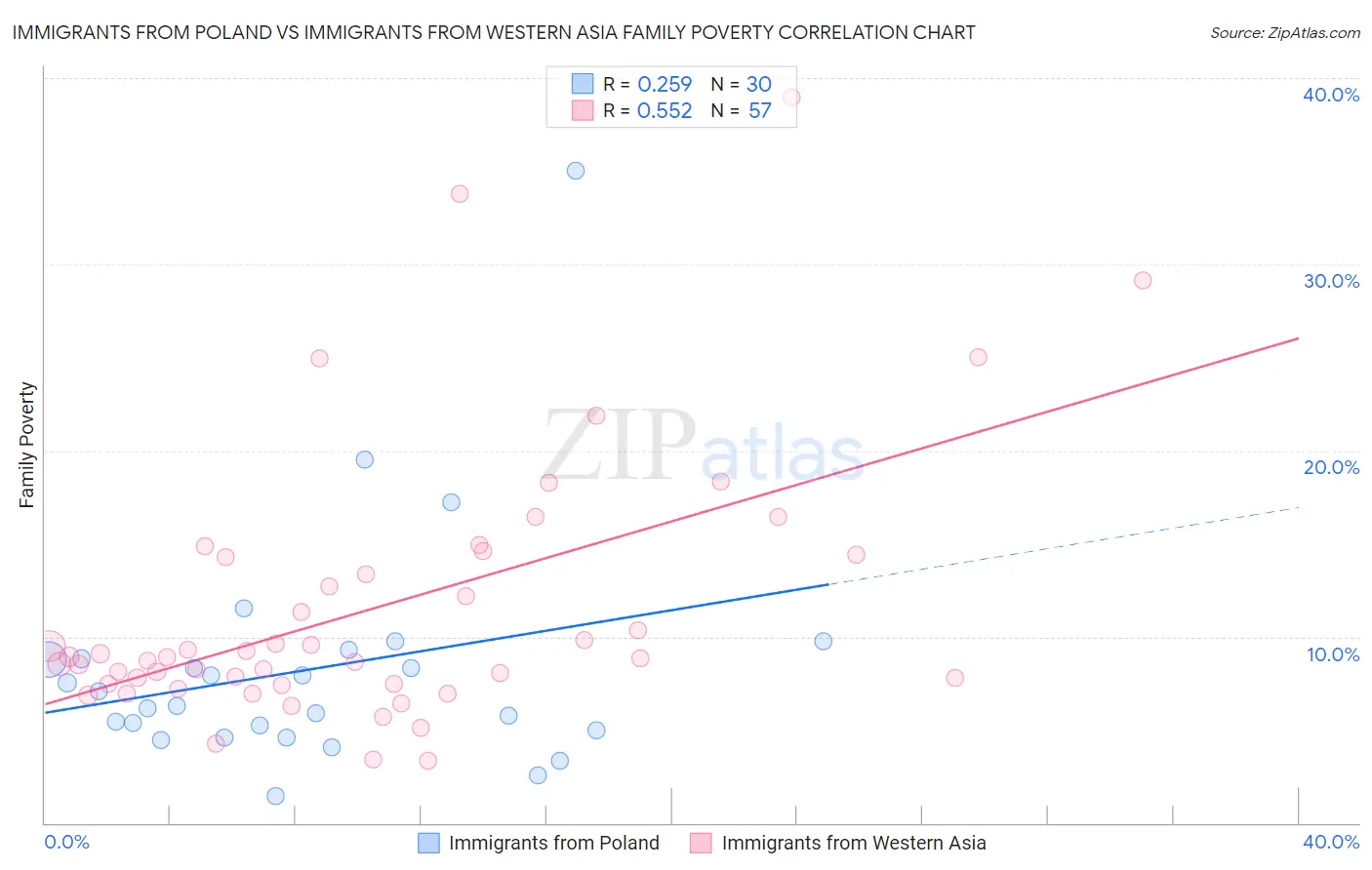 Immigrants from Poland vs Immigrants from Western Asia Family Poverty