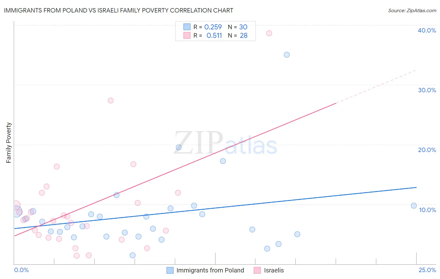 Immigrants from Poland vs Israeli Family Poverty