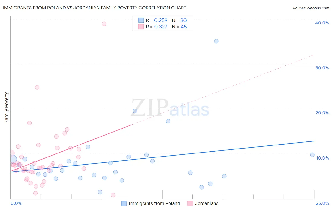 Immigrants from Poland vs Jordanian Family Poverty