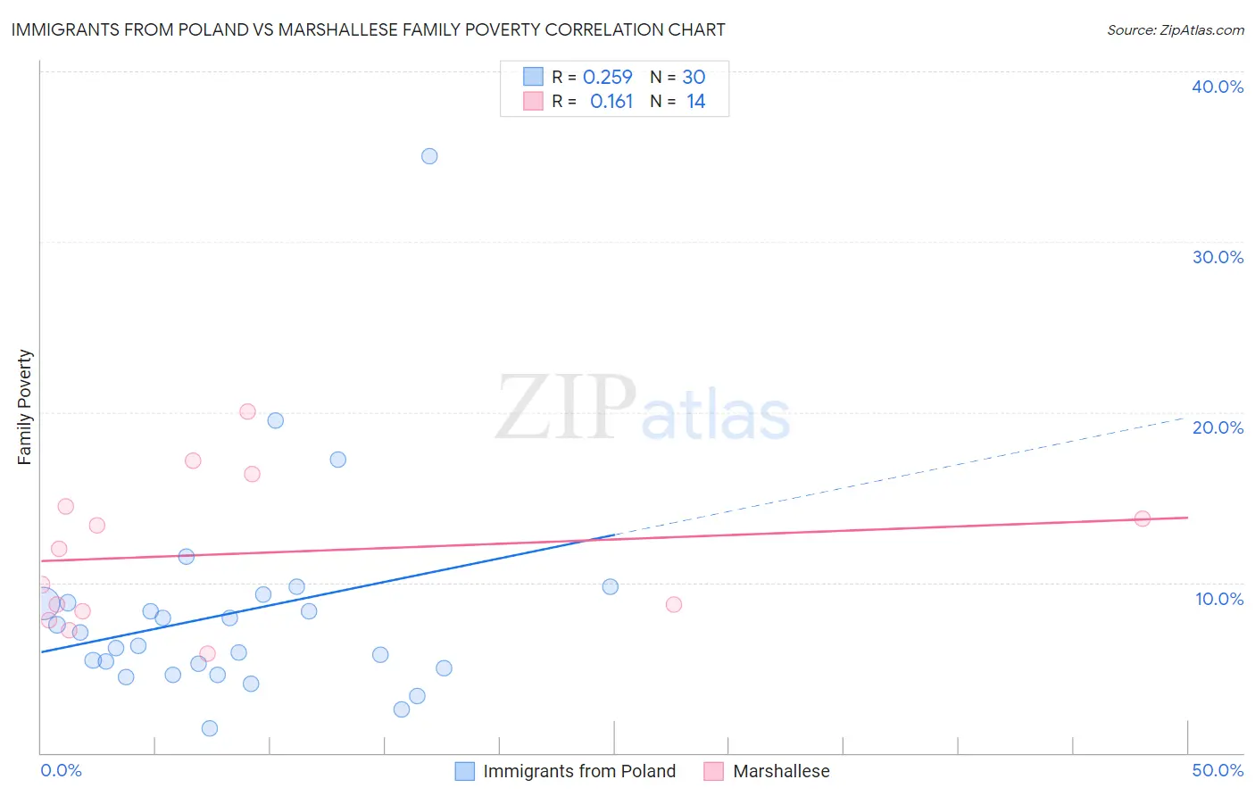 Immigrants from Poland vs Marshallese Family Poverty
