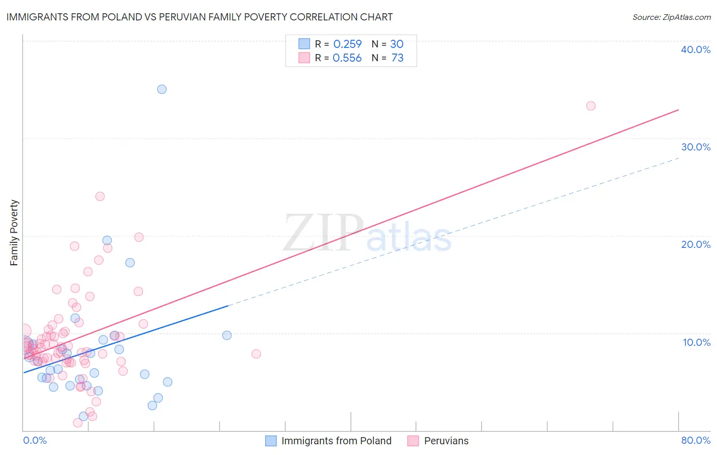 Immigrants from Poland vs Peruvian Family Poverty