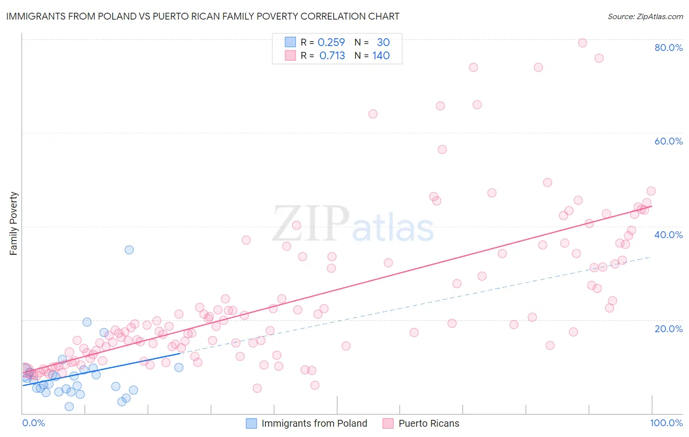 Immigrants from Poland vs Puerto Rican Family Poverty