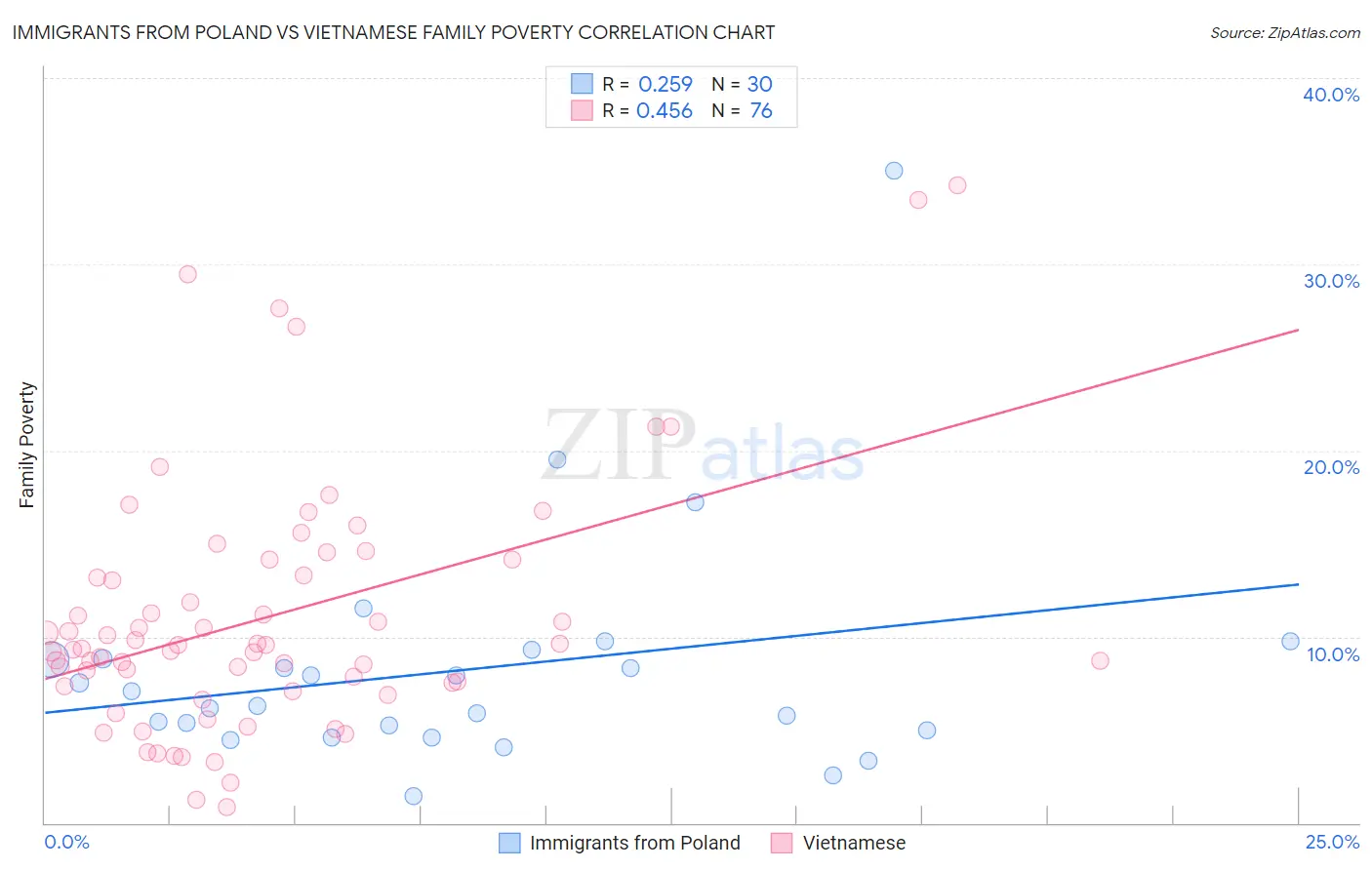 Immigrants from Poland vs Vietnamese Family Poverty