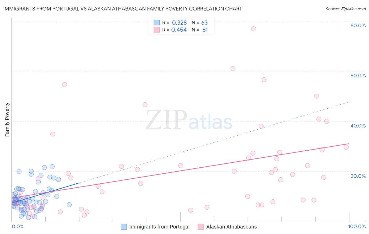 Immigrants from Portugal vs Alaskan Athabascan Family Poverty