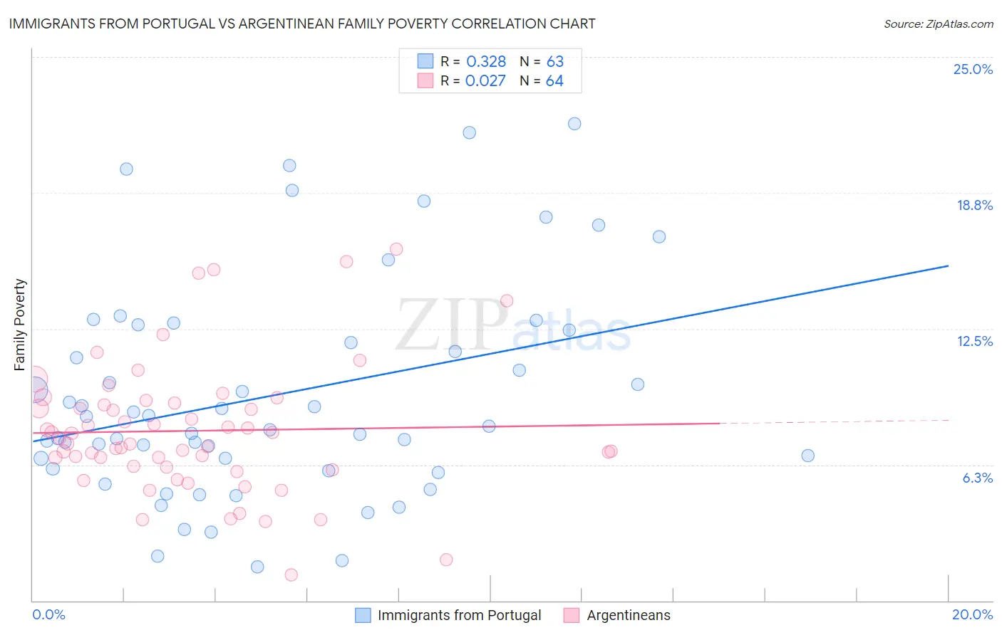 Immigrants from Portugal vs Argentinean Family Poverty