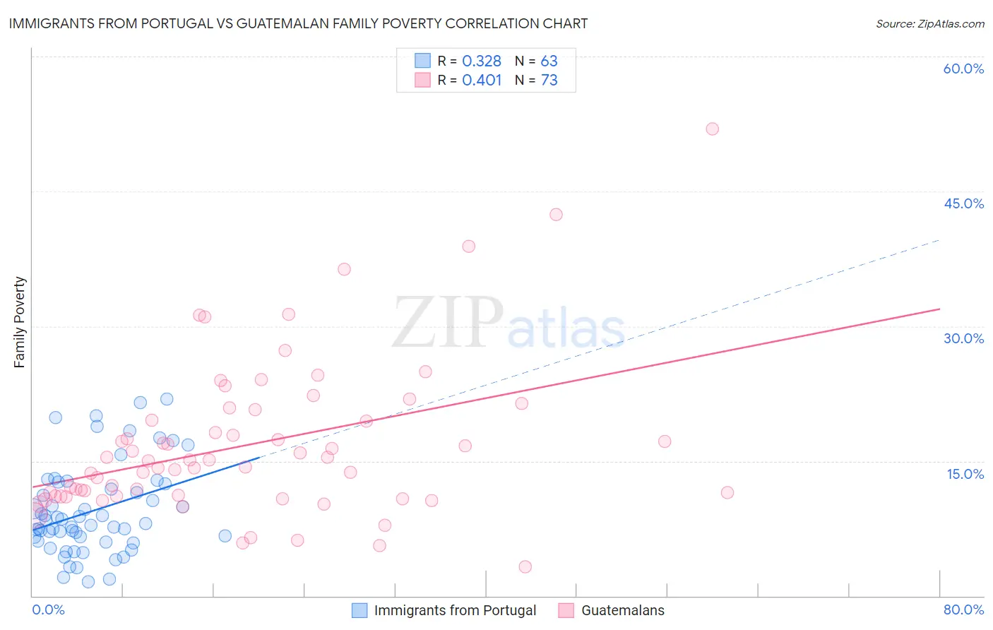 Immigrants from Portugal vs Guatemalan Family Poverty