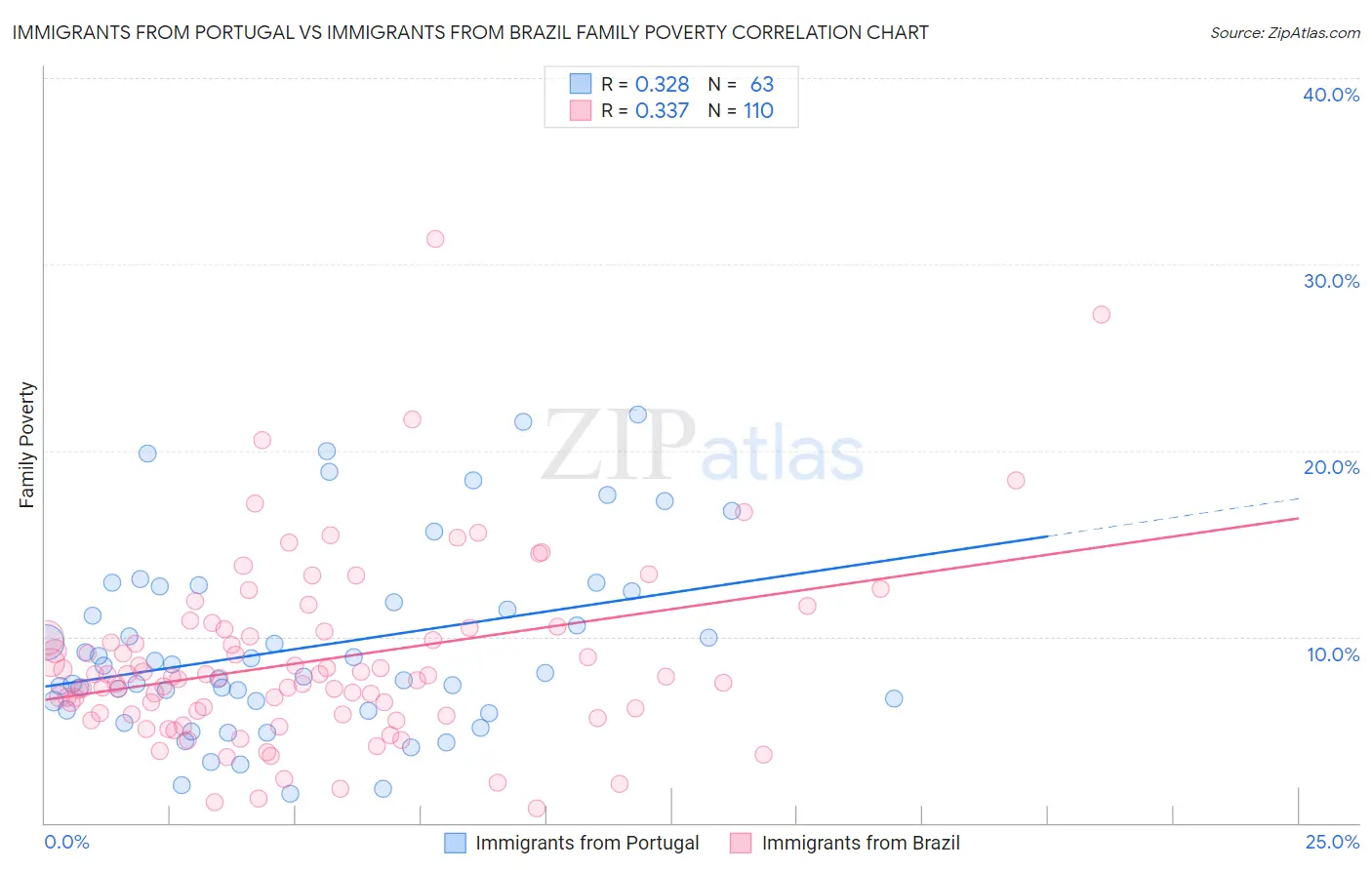 Immigrants from Portugal vs Immigrants from Brazil Family Poverty
