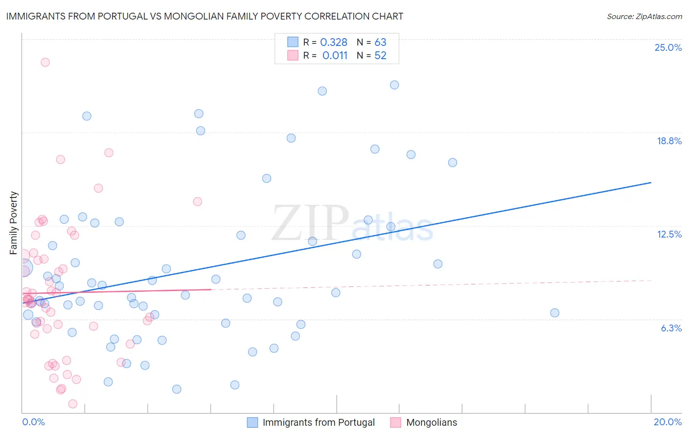 Immigrants from Portugal vs Mongolian Family Poverty