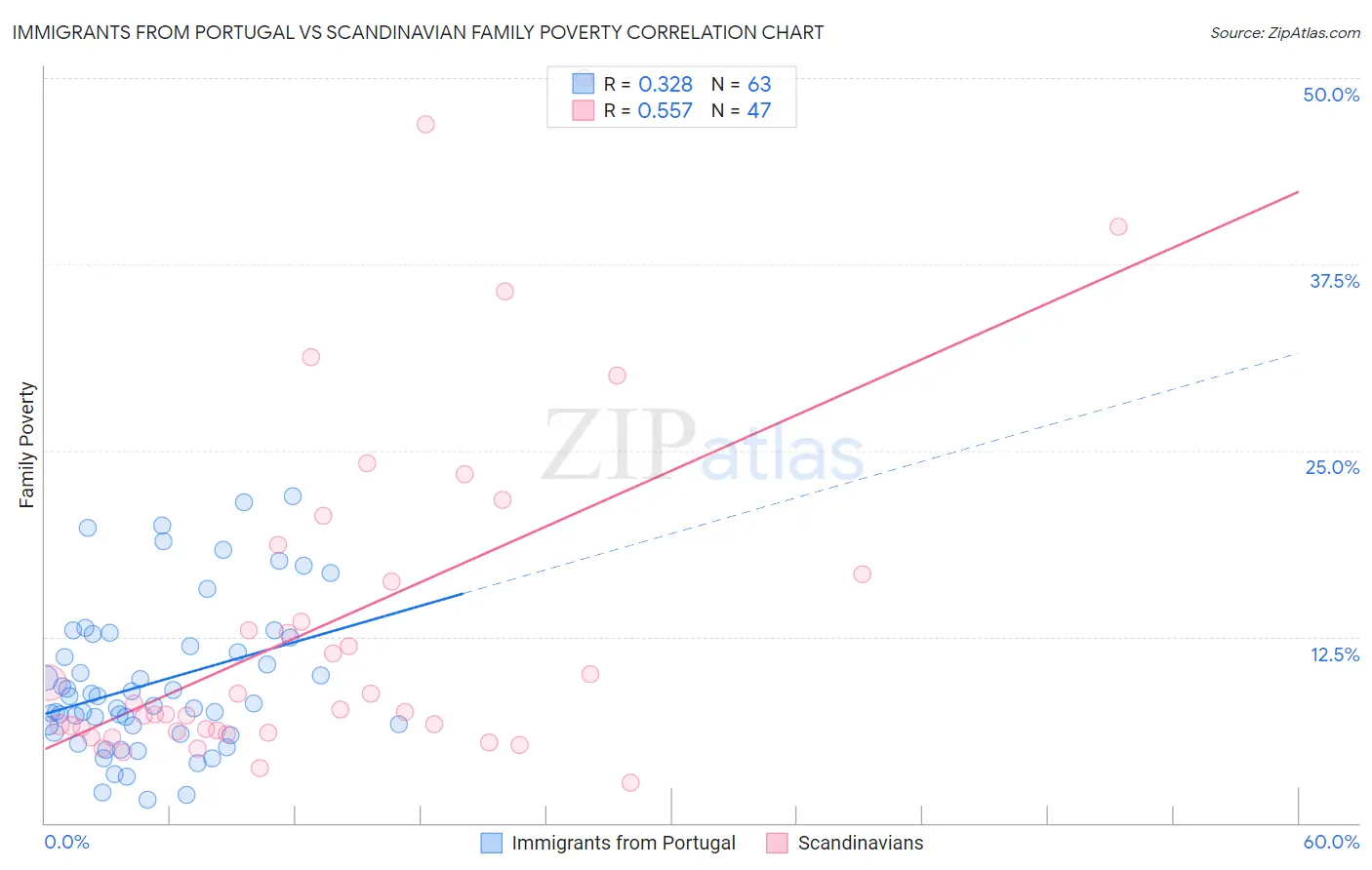 Immigrants from Portugal vs Scandinavian Family Poverty