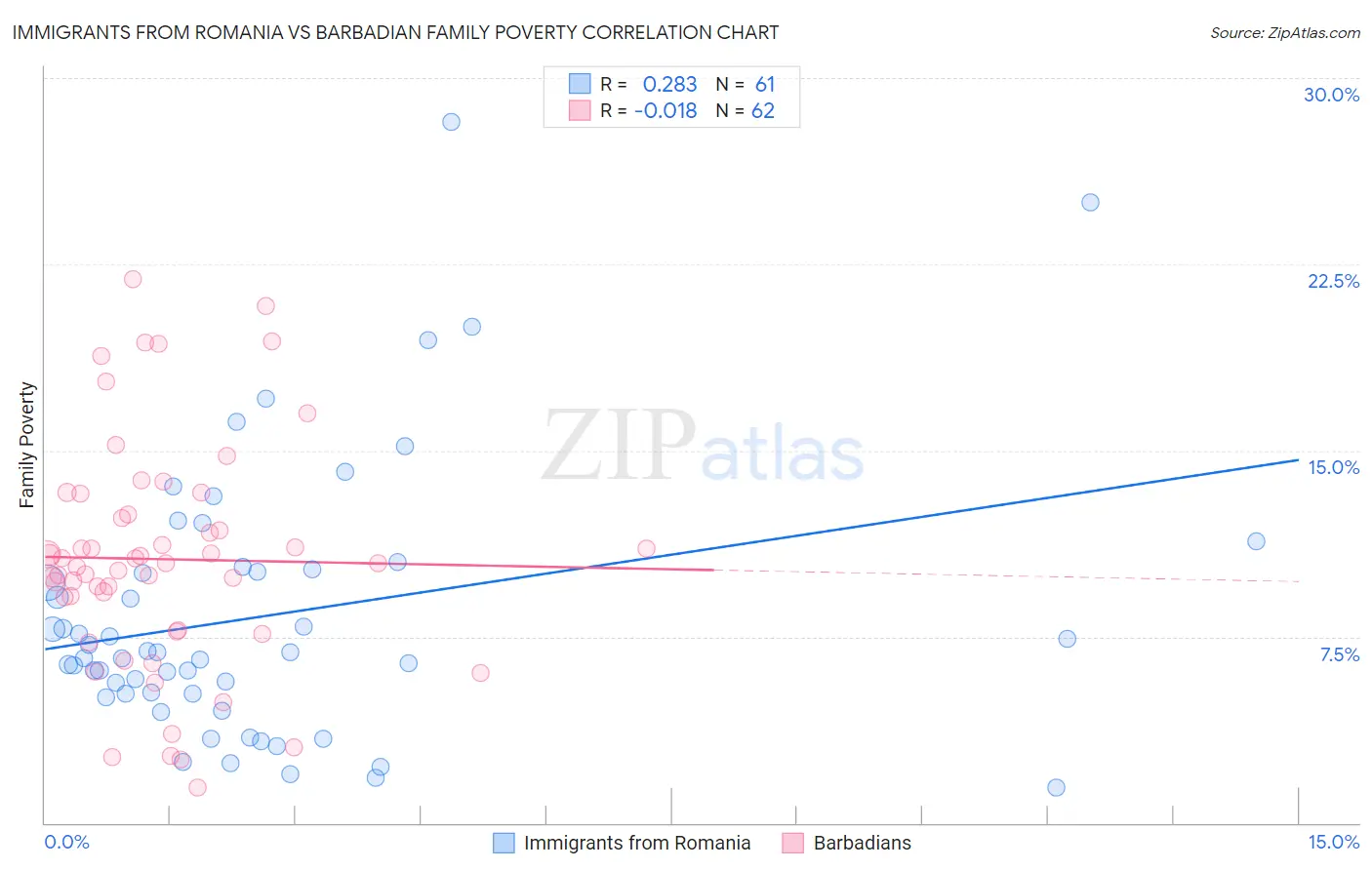 Immigrants from Romania vs Barbadian Family Poverty