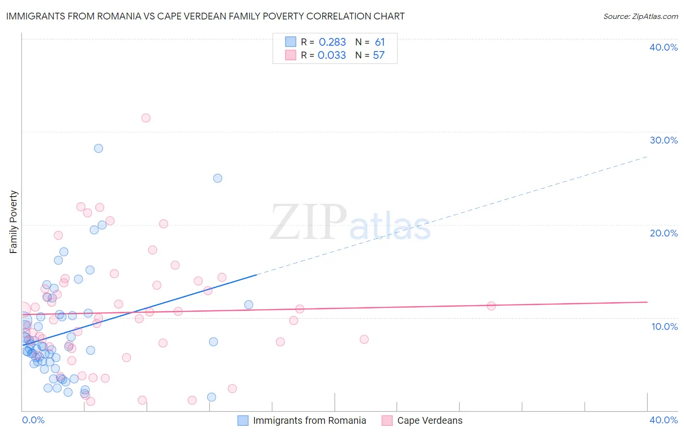 Immigrants from Romania vs Cape Verdean Family Poverty