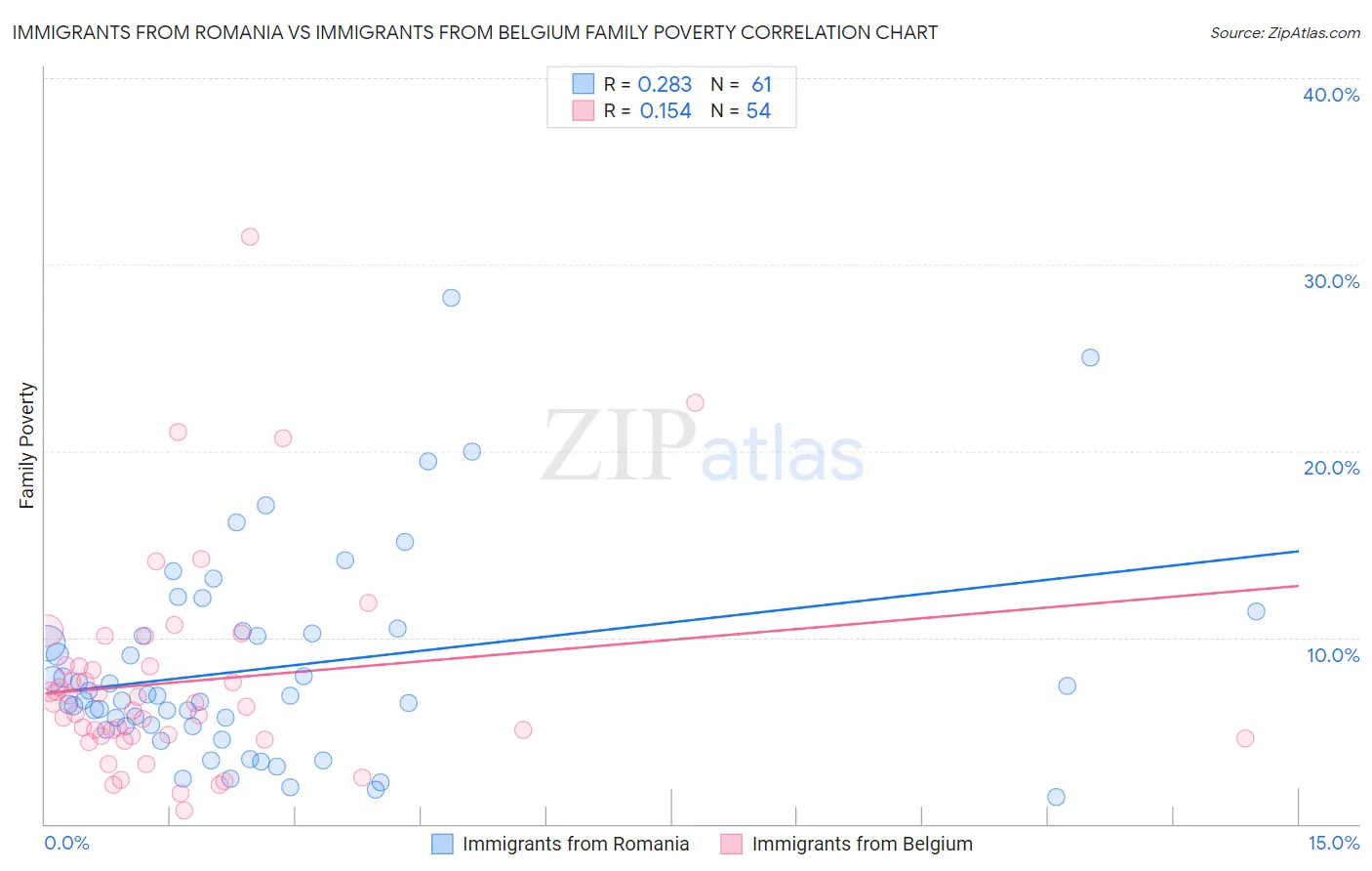 Immigrants from Romania vs Immigrants from Belgium Family Poverty