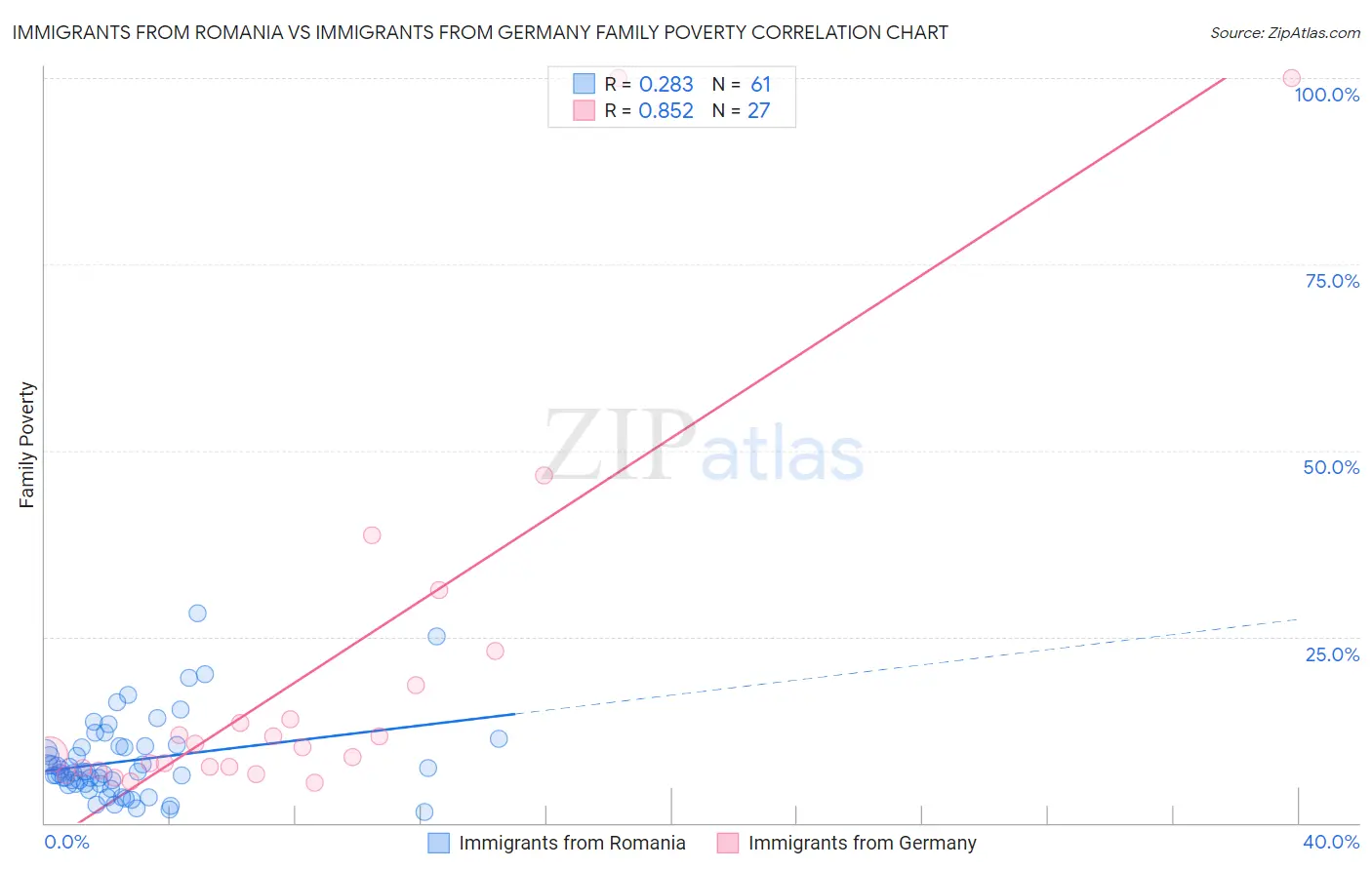 Immigrants from Romania vs Immigrants from Germany Family Poverty