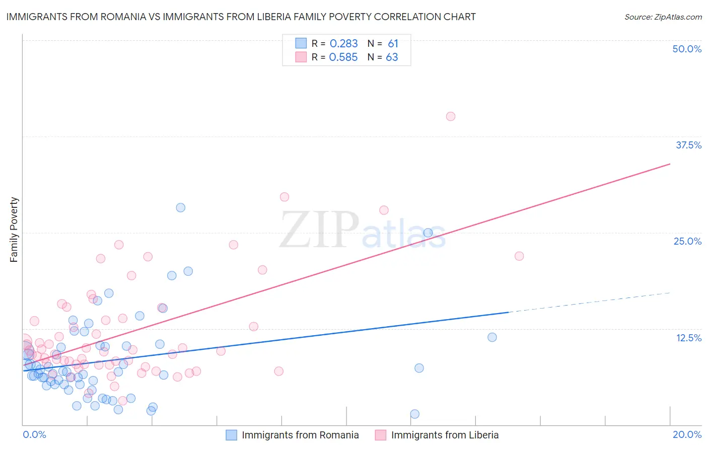 Immigrants from Romania vs Immigrants from Liberia Family Poverty