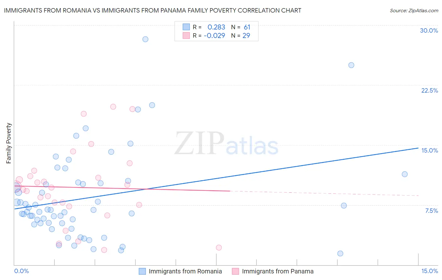 Immigrants from Romania vs Immigrants from Panama Family Poverty