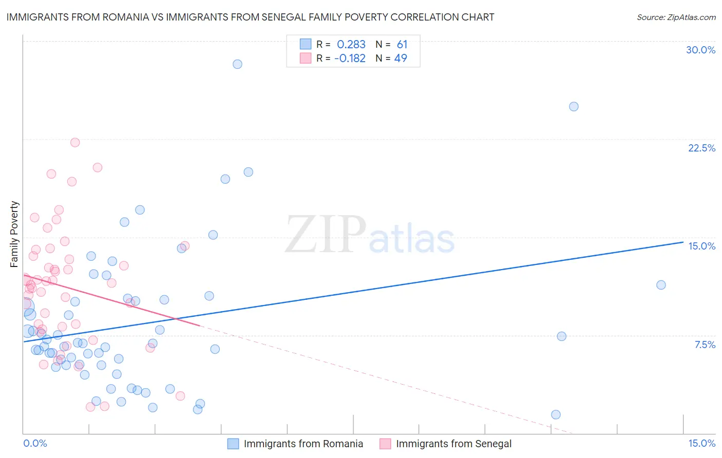 Immigrants from Romania vs Immigrants from Senegal Family Poverty