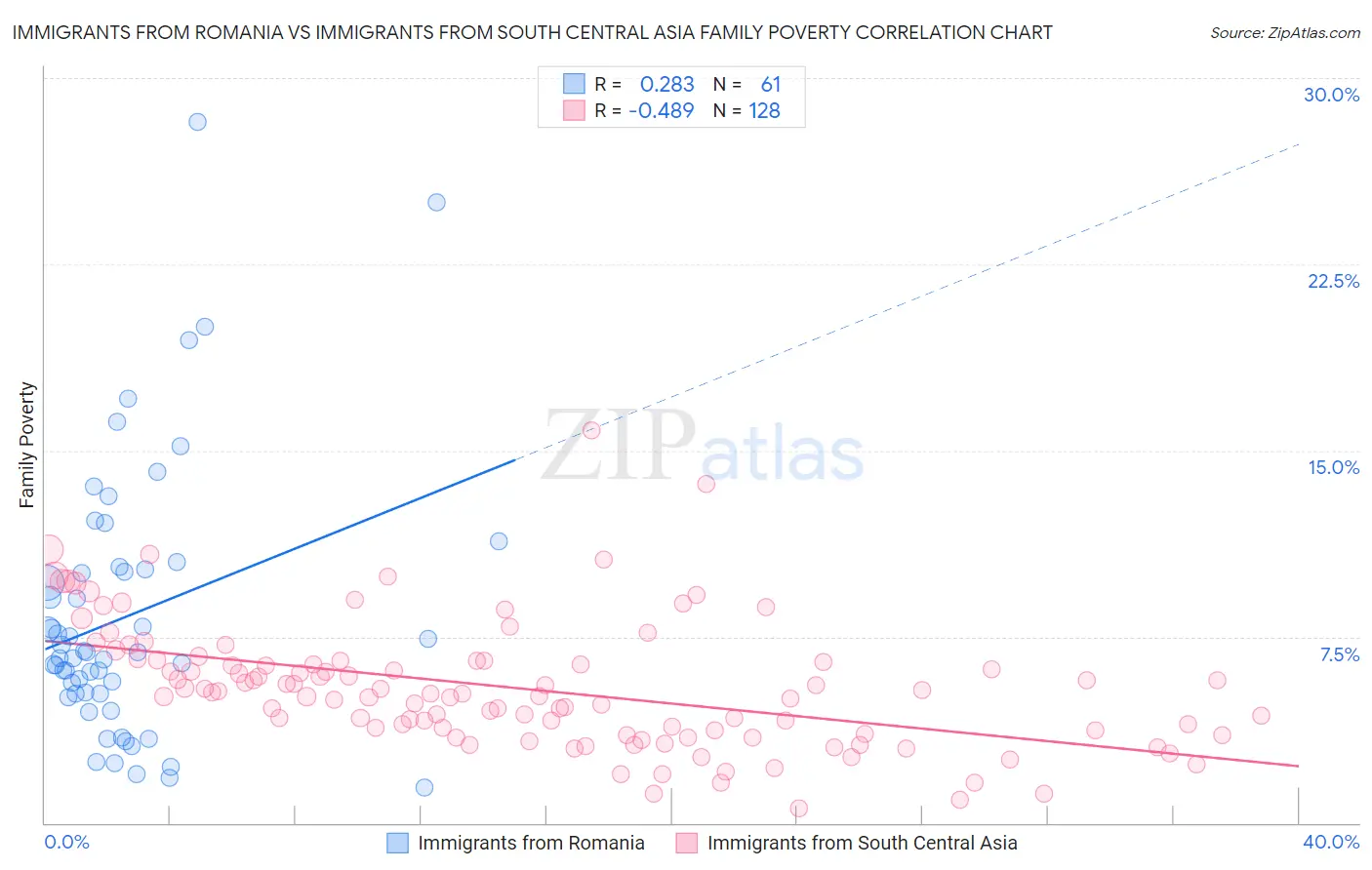 Immigrants from Romania vs Immigrants from South Central Asia Family Poverty