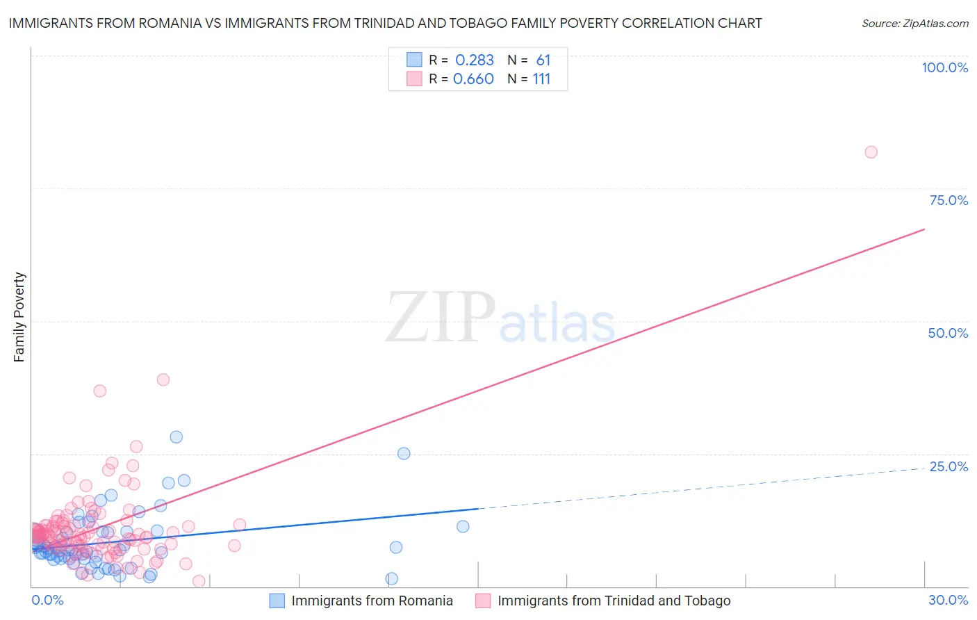 Immigrants from Romania vs Immigrants from Trinidad and Tobago Family Poverty