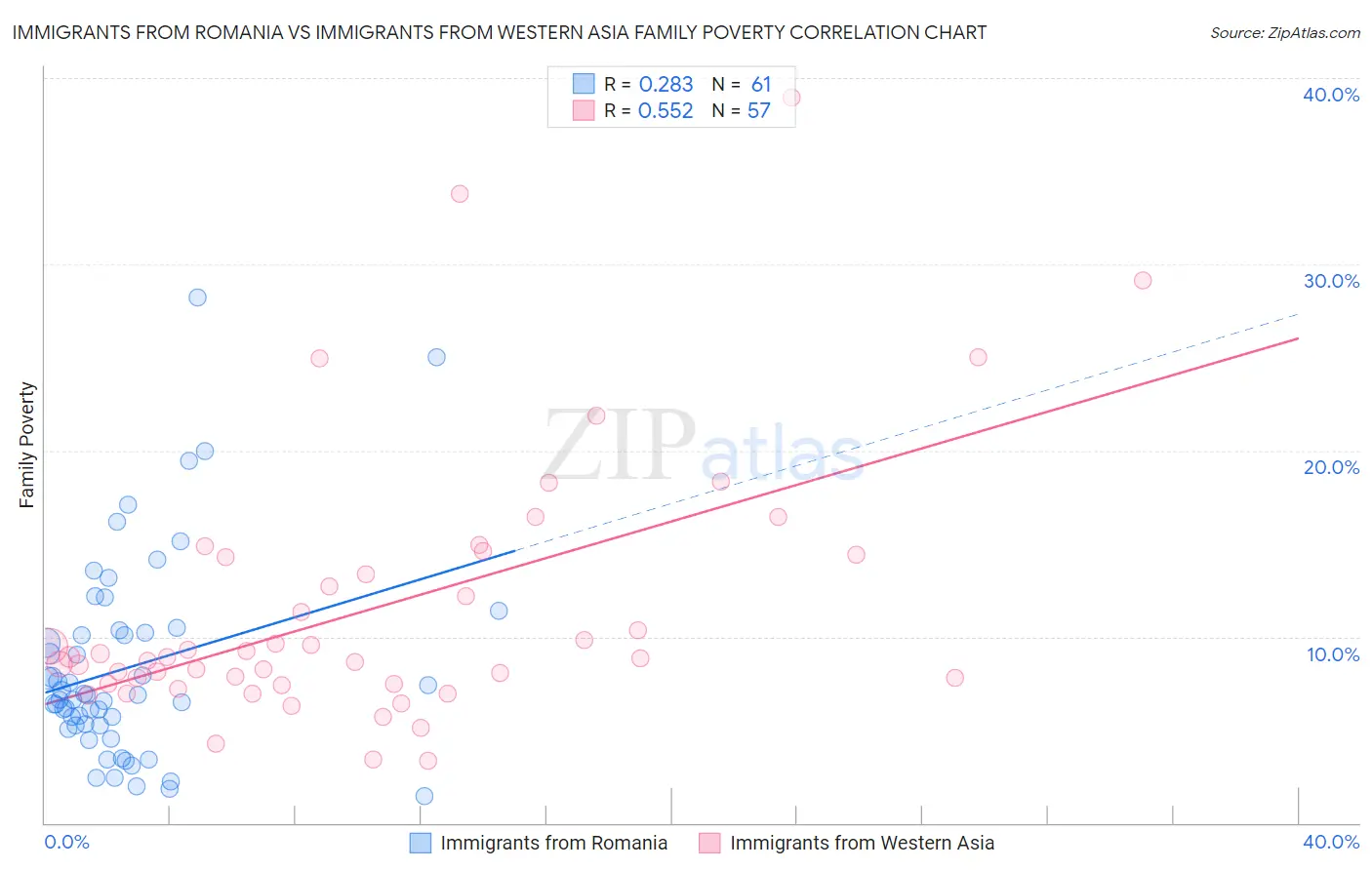 Immigrants from Romania vs Immigrants from Western Asia Family Poverty