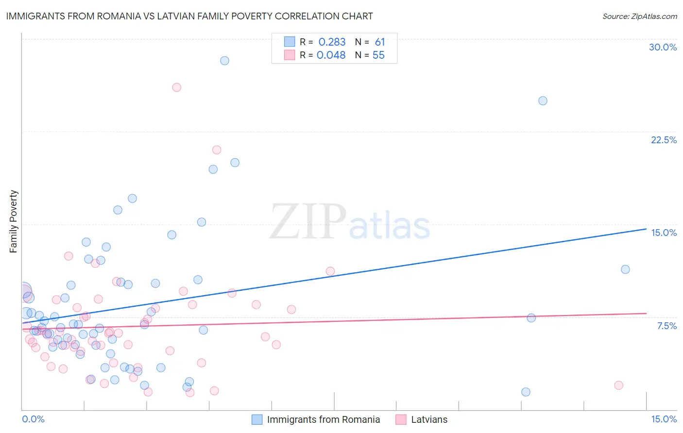 Immigrants from Romania vs Latvian Family Poverty