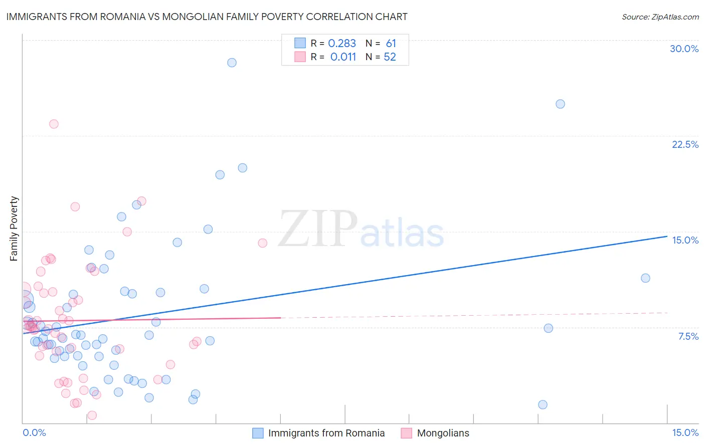 Immigrants from Romania vs Mongolian Family Poverty