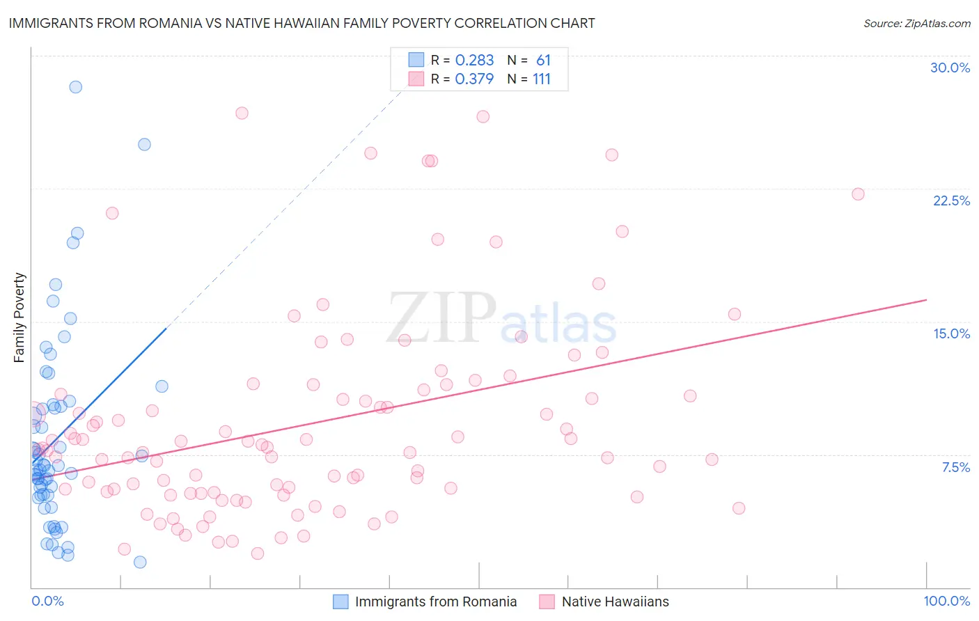 Immigrants from Romania vs Native Hawaiian Family Poverty